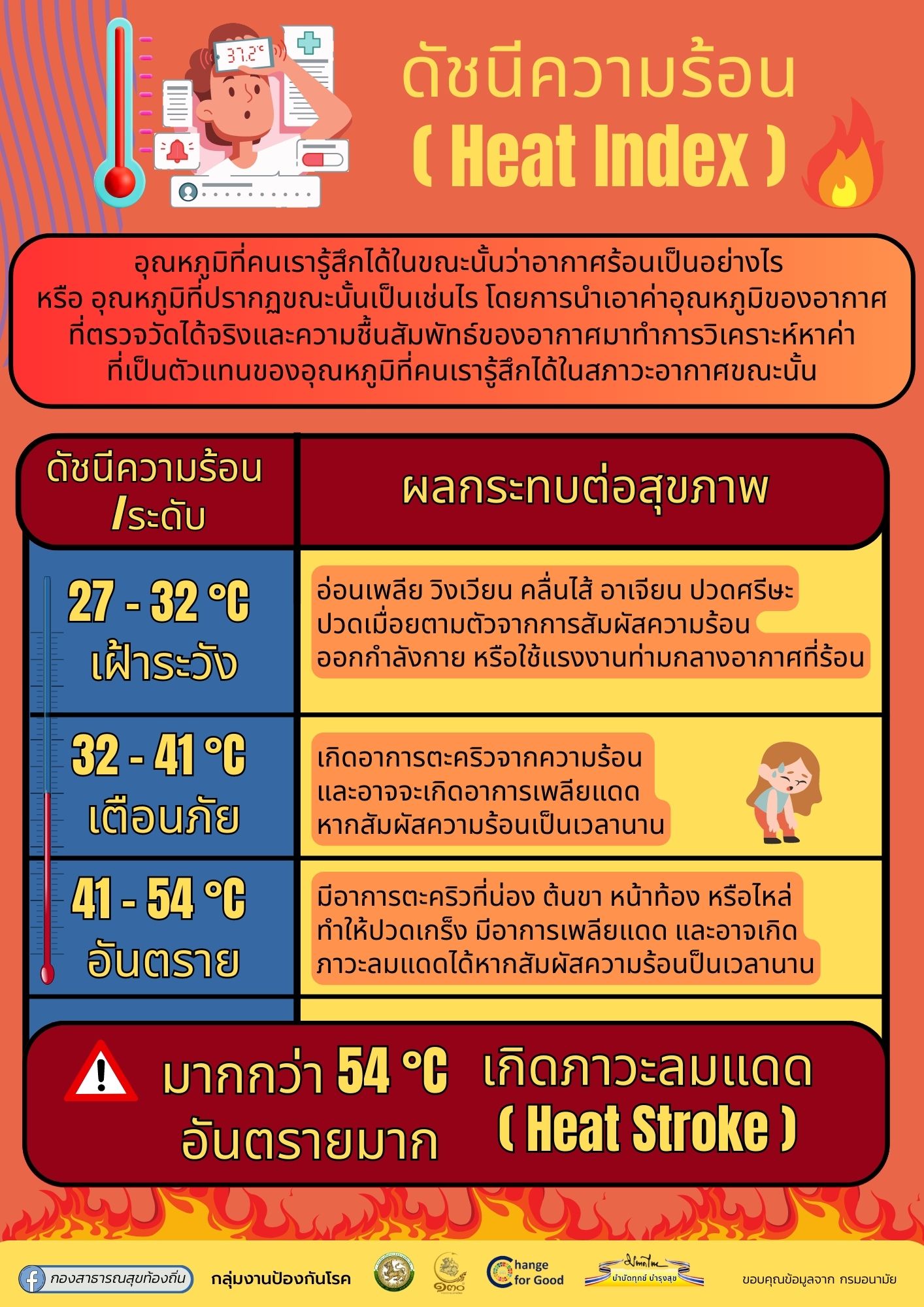 ประชาสัมพันธ์ : มาตรการเฝ้าระวังและผลกระทบต่อสุขภาพจากโรคฮีทสโตรก (Heat Stroke) หรือโรคลมร้อน